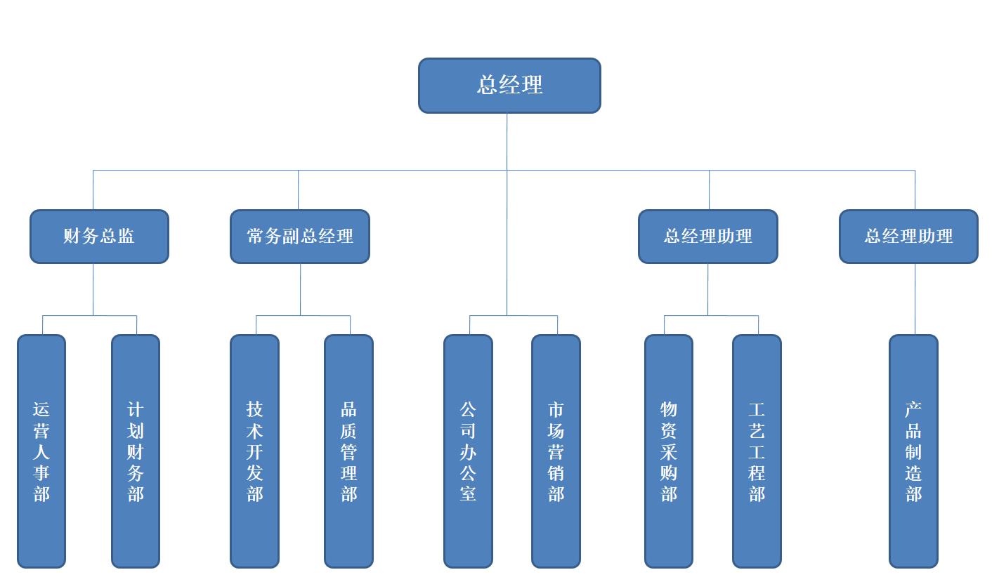 組織結(jié)構(gòu)圖